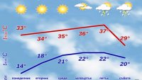 Какво време ни очаква през новата седмица
