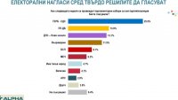 "Алфа Рисърч": ГЕРБ остава стабилен лидер, ако изборите бяха днес