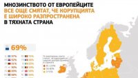 80% от българите смятат, че е широко разпространена у нас
