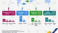 Черно и Средиземно море осигуряват 8% от улова на ЕС