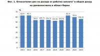 НСИ: С 15,1% средно са нараснали доходите във Варненско за година