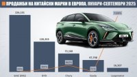 Китай превзема европейския авто пазар