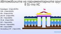 ВМW, Меrсеdеѕ и Аudі са любимите марки на родните депутати