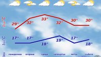 Какво време ни очаква в първата седмица на септември?