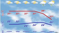 Новата седмица идва с опасно горещо време